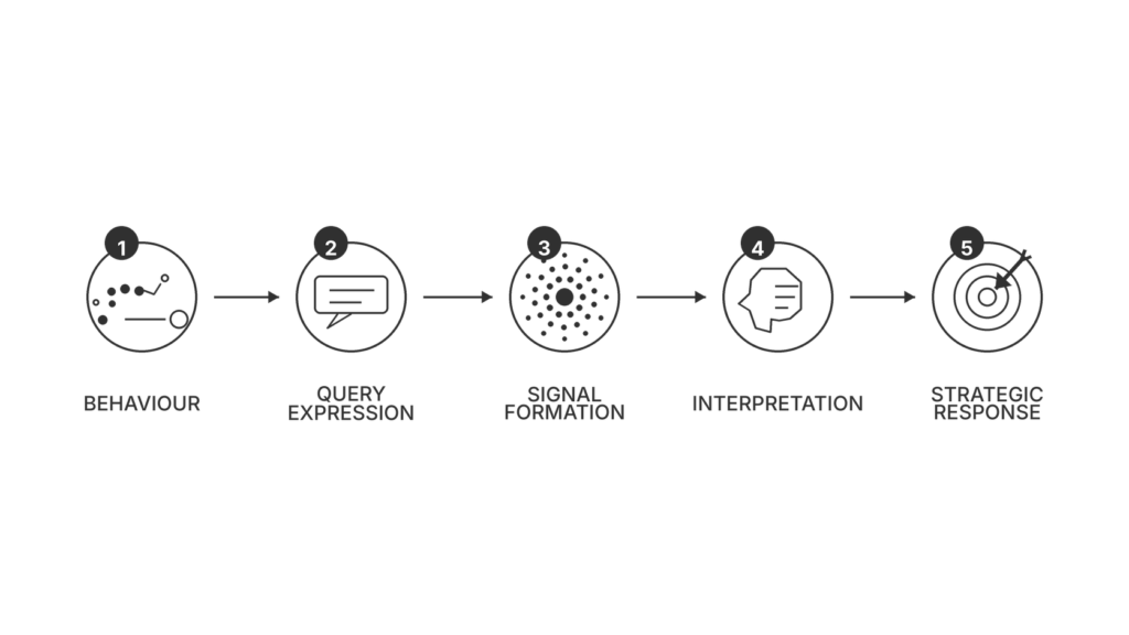 Search behaviour as a behavioural signal system