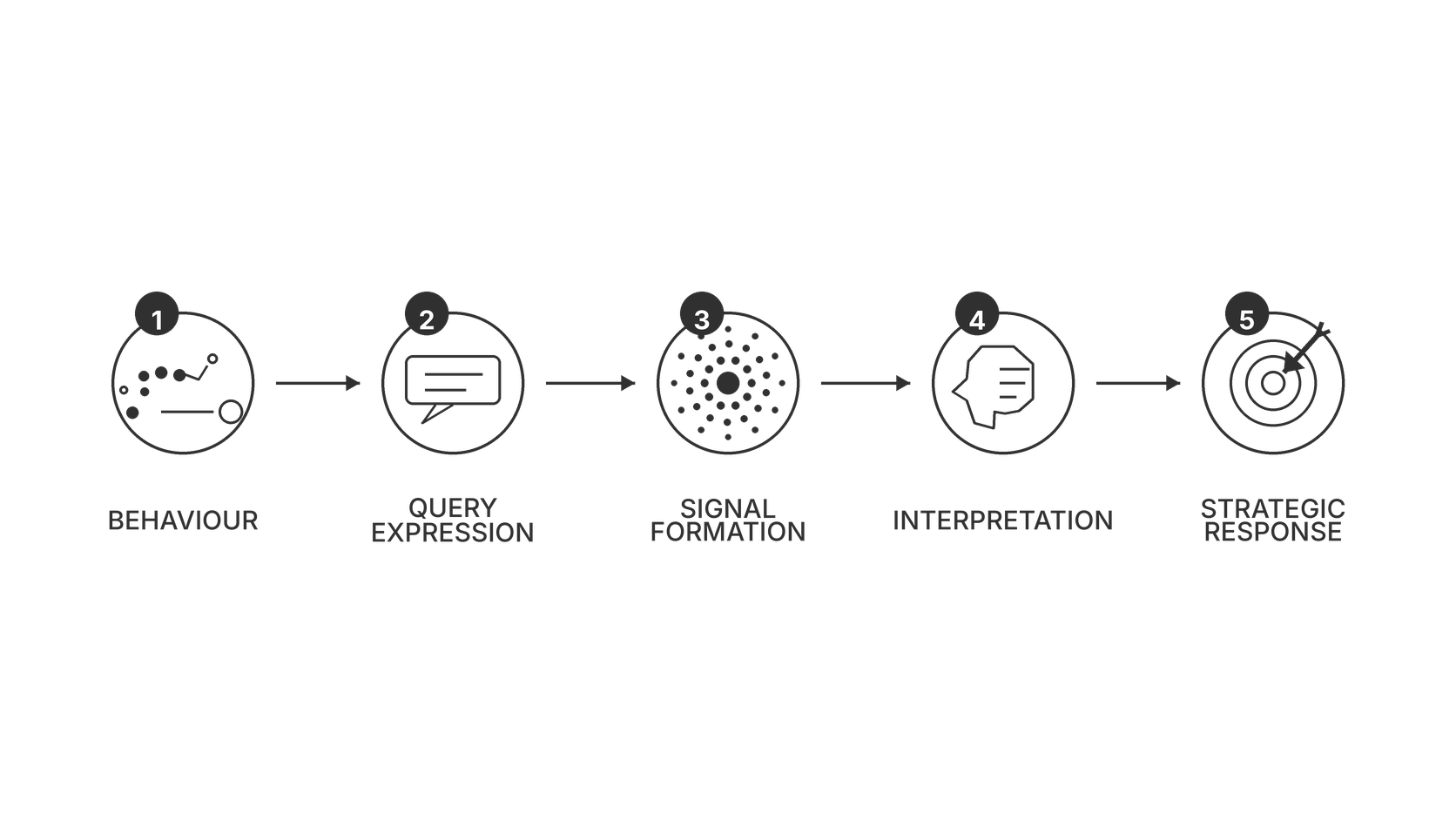 Search behaviour as a behavioural signal system