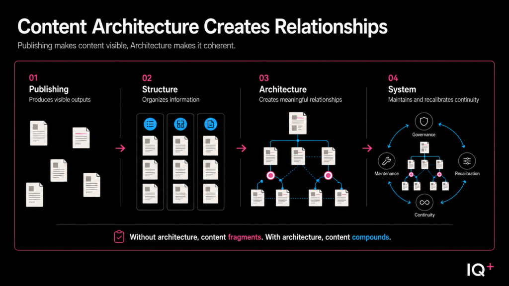 Four-stage content architecture diagram showing publishing, structure, architecture, and systems turning isolated pages into connected, maintained content.