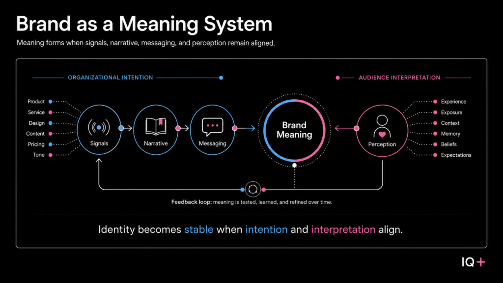 Diagram showing signals organized through narrative and messaging meeting audience perception to form brand meaning.