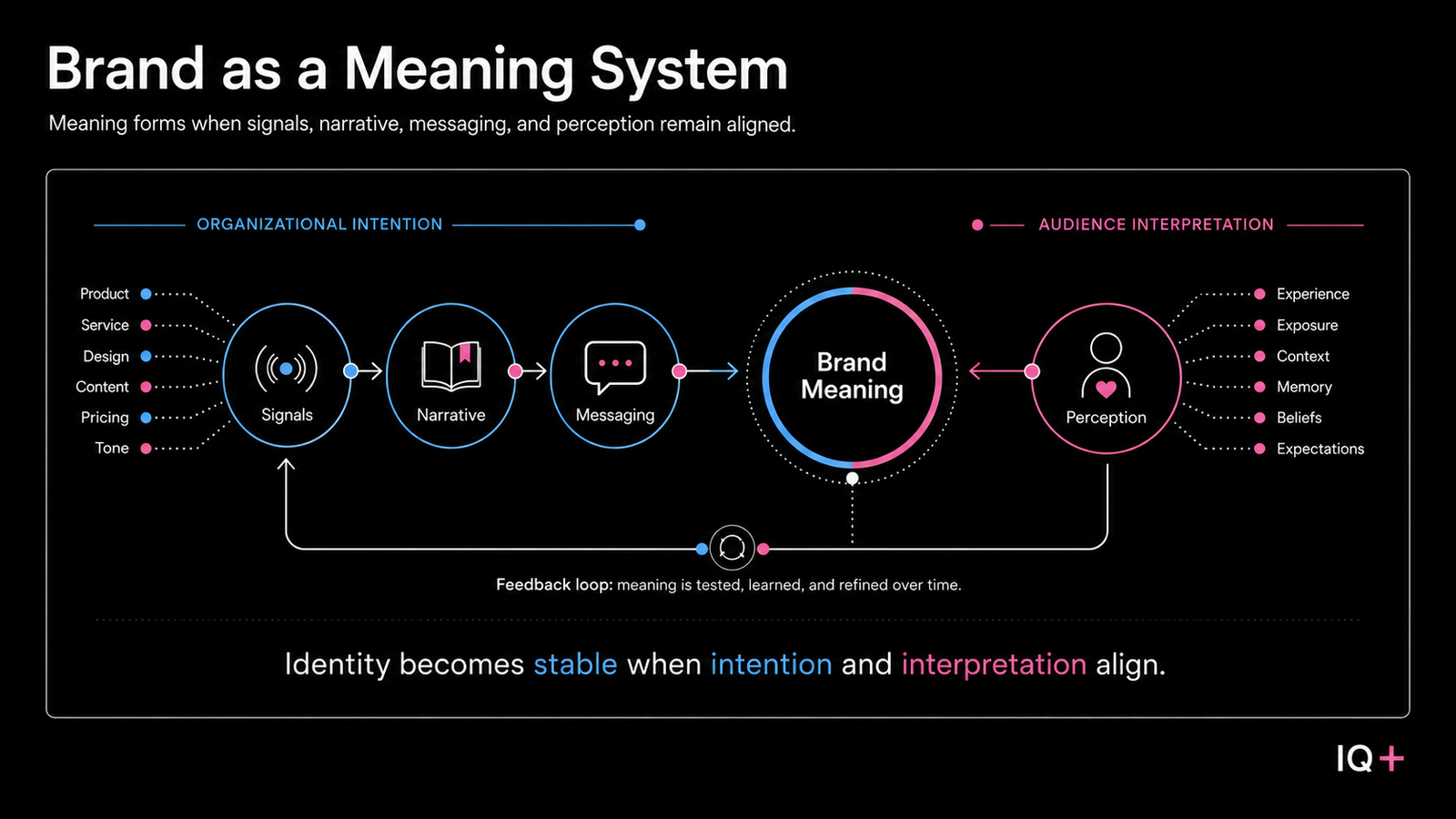 Diagram showing signals organized through narrative and messaging meeting audience perception to form brand meaning.