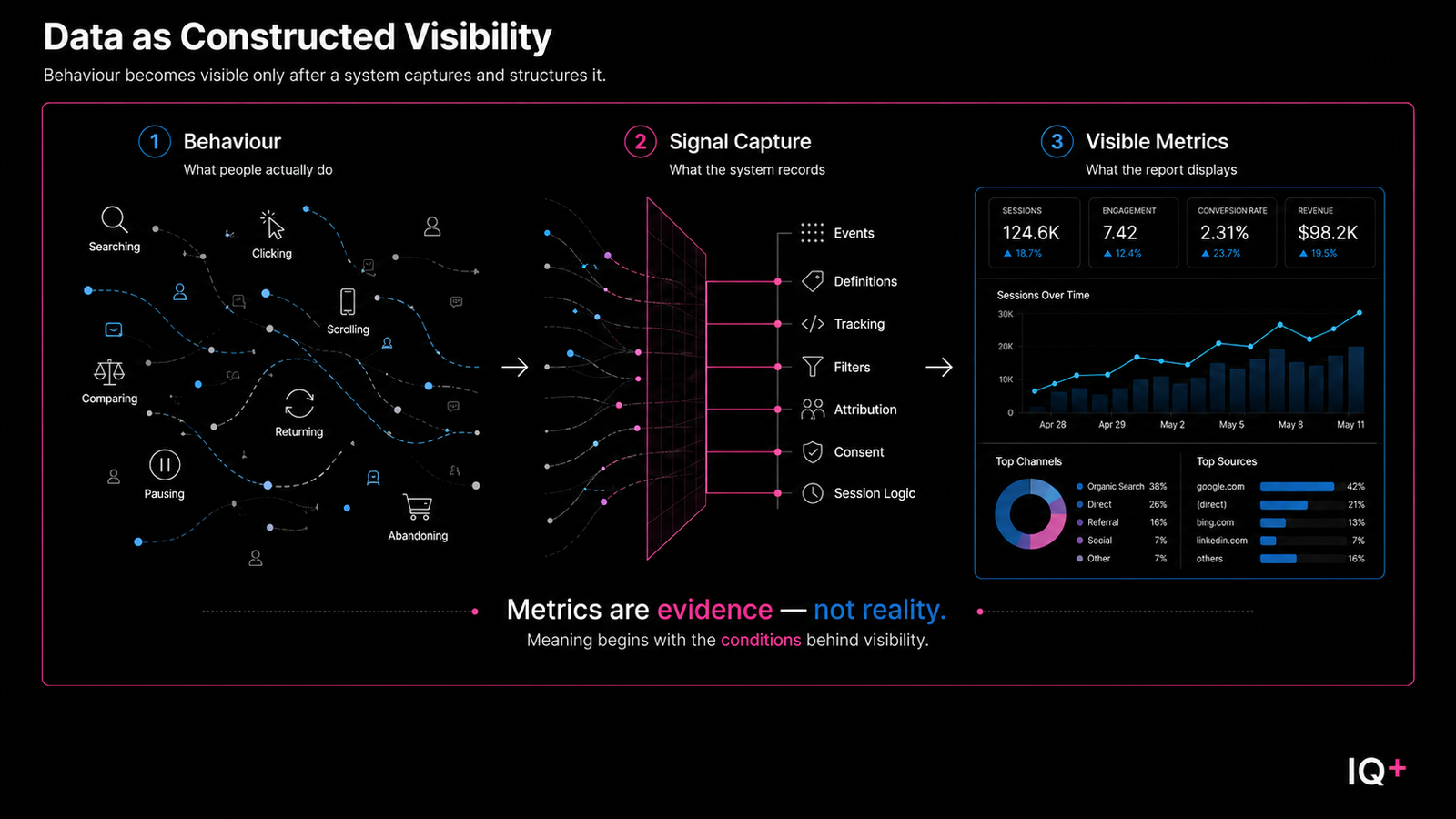 Three-stage diagram showing behaviour passing through signal capture and becoming visible metrics in a dashboard.