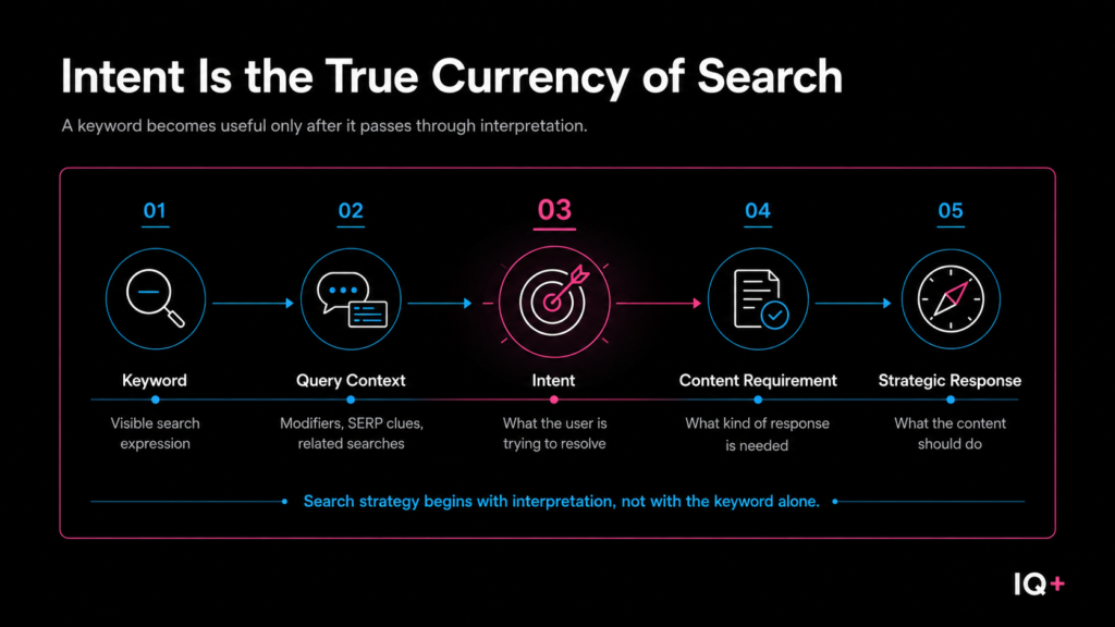 Five-step search intent diagram showing keyword, query context, intent, content requirement, and strategic response.
