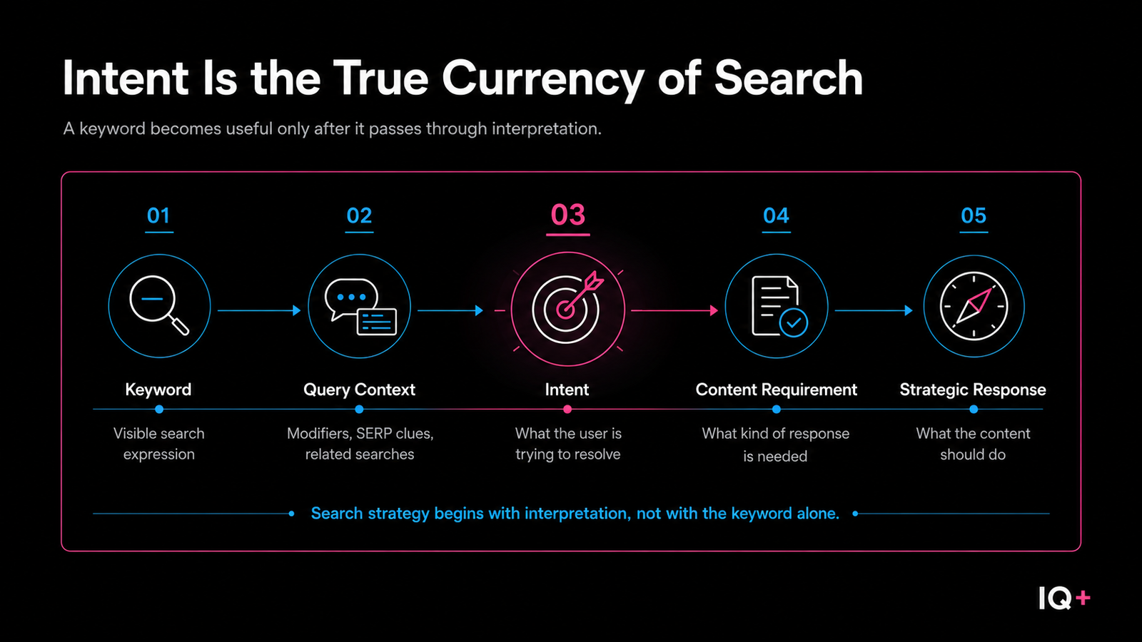Five-step search intent diagram showing keyword, query context, intent, content requirement, and strategic response.