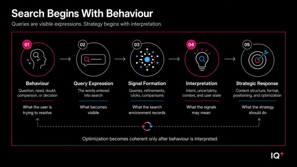 Five-stage search behaviour diagram showing behaviour, query expression, signal formation, interpretation, and strategic response.