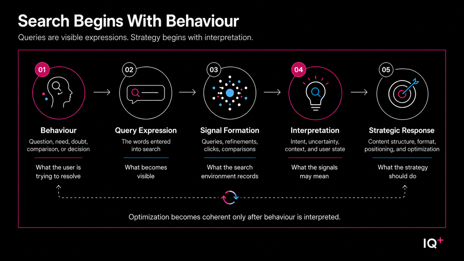 Five-stage search behaviour diagram showing behaviour, query expression, signal formation, interpretation, and strategic response.