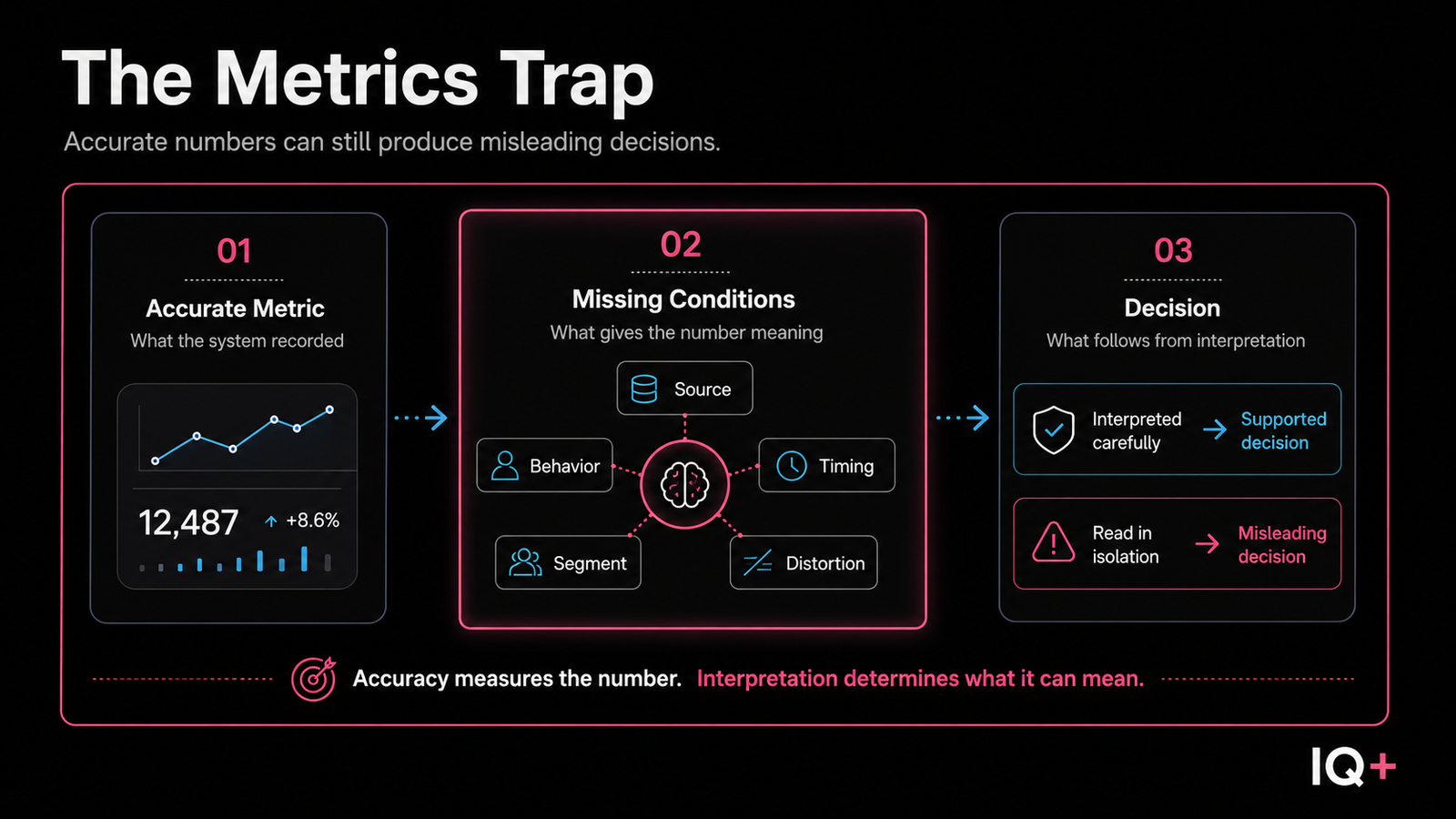 Three-stage metrics trap diagram showing an accurate metric, missing conditions, and the difference between a supported decision and a misleading decision.