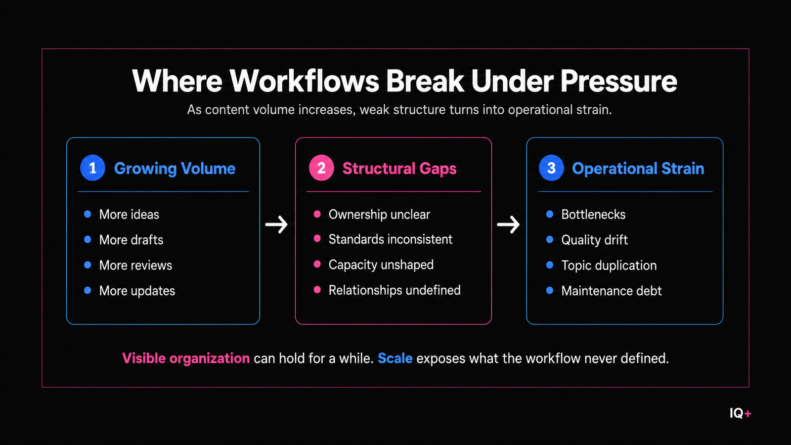 Diagram showing how growing content volume exposes structural gaps and leads to operational strain in a workflow