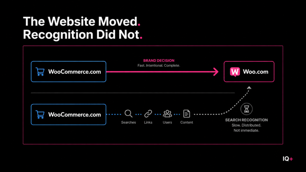 WooCommerce domain migration from WooCommerce.com to Woo.com, showing search recognition transferring more slowly than the website