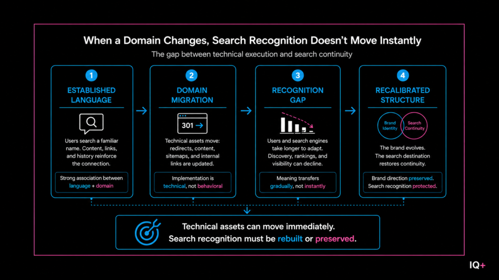 Diagram showing how a WooCommerce SEO migration can create a gap between technical implementation and search recognition.