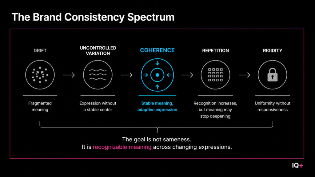 Brand consistency spectrum showing drift, uncontrolled variation, coherence, repetition, and rigidity.